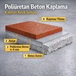 Poliüretan beton kaplama katman kesit şeması